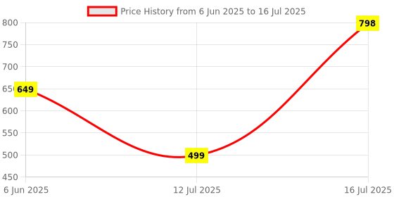 flipkart.com gadiparts PKA0633 White Car Reverse Parking Sensor with LED Display 4 Sensor PKNA633 Parking Sensor gadiparts Price History Graph from 6 Jun 2025 to 16 Jul 2025