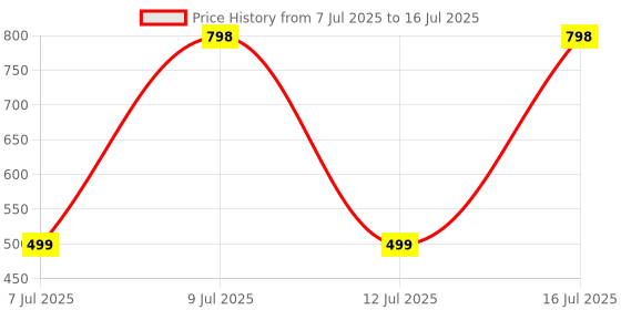flipkart.com gadiparts PKA1256 White Car Reverse Parking Sensor with LED Display 4 Sensor PKNA1256 Parking Sensor gadiparts Price History Graph from 7 Jul 2025 to 16 Jul 2025
