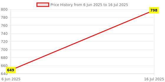 flipkart.com gadiparts PKA1504 White Car Reverse Parking Sensor with LED Display 4 Sensor PKNA1504 Parking Sensor gadiparts Price History Graph from 6 Jun 2025 to 16 Jul 2025