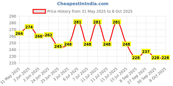 flipkart.com PKAP  Digital Kitchen Weighing Machine Multipurpose Electronic Weight Scale with Backlit LCD Display for Measuring Food, Cake, Vegetable, Fruit Weighing Scale Price History Graph from 31 May 2025 to 6 Oct 2025