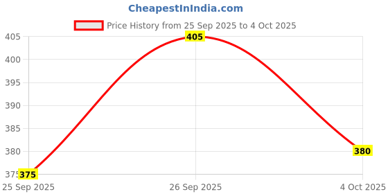 flipkart.com pkb garments Pack of 2 Men Printed Black, Grey Track Pants pkb garments Price History Graph from 25 Sep 2025 to 4 Oct 2025