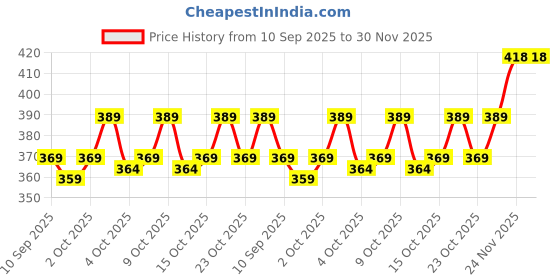 flipkart.com pkb garments Pack of 2 Men Solid Multicolor Track Pants pkb garments Price History Graph from 10 Sep 2025 to 30 Nov 2025