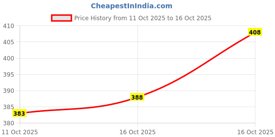 flipkart.com pkb garments Pack of 2 Men Solid White Track Pants pkb garments Price History Graph from 9 Oct 2025 to 11 Oct 2025