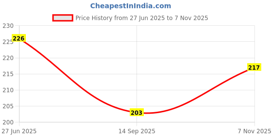 flipkart.com pkcollecsion Men & Women Casual, Evening, Party Multicolor Synthetic Belt pkcollecsion Price History Graph from 27 Jun 2025 to 7 Nov 2025
