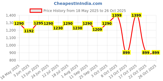 flipkart.com prestige PKCT - BLACK Electric Kettle prestige Price History Graph from 18 May 2025 to 25 Oct 2025