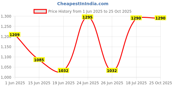 flipkart.com prestige PKCT - WHITE Electric Kettle prestige Price History Graph from 1 Jun 2025 to 24 Oct 2025