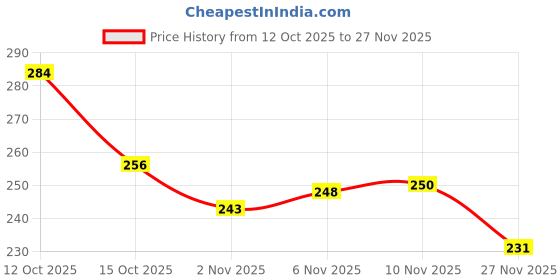 flipkart.com pkda mart Square Adadiya Kite pkda mart Price History Graph from 12 Oct 2025 to 27 Nov 2025