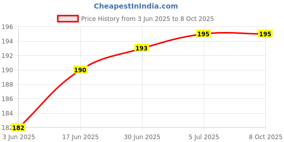 flipkart.com pke PMA-enabled Charging Pad Receiver Price History Graph from 3 Jun 2025 to 6 Oct 2025