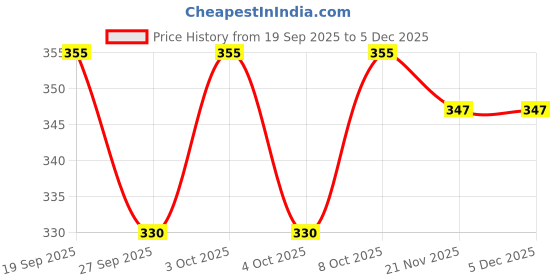 flipkart.com pke Vacuum Storage Bag Under Bed Storage pke Price History Graph from 19 Sep 2025 to 5 Dec 2025