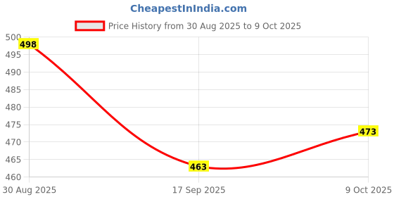 flipkart.com pkg No drill require, 10" inch round mirror-1 Bathroom Mirror pkg Price History Graph from 30 Aug 2025 to 9 Oct 2025