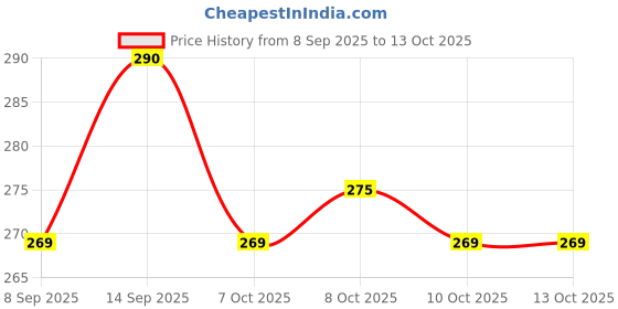 flipkart.com pkg07 Kanha Ji Bhog Bartan Gold pkg07 Price History Graph from 8 Sep 2025 to 12 Oct 2025