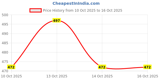flipkart.com pkg07 NWJM_ROUND 12 (Hook)-F-B1 Bathroom Mirror pkg07 Price History Graph from 10 Oct 2025 to 16 Oct 2025