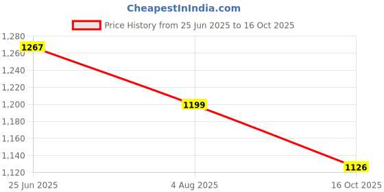 flipkart.com pkglobal 801 grinder Handheld Tile Cutter pkglobal Price History Graph from 25 Jun 2025 to 16 Oct 2025