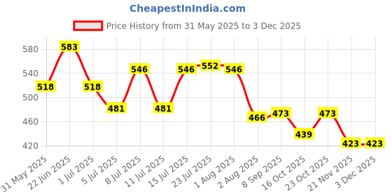 flipkart.com pkglobal Paint Mixer Rod, Stirrer Rod for Drill Machine (15"x 3", Medium, Steel Sliver) paint mixer rod Rotary Tool pkglobal Price History Graph from 31 May 2025 to 1 Dec 2025
