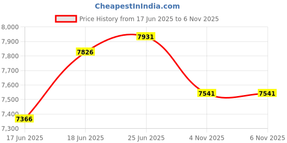 flipkart.com pkglobal PS65 16 KG BREAKER / DEMOLITION MACHINE HEAVY DUTY Hammer Dril PK GLOBAL 16 KG BREAKER / DEMOLITION MACHINE HEAVY DUTY Hammer Drill Hammer Drill pkglobal Price History Graph from 17 Jun 2025 to 4 Nov 2025