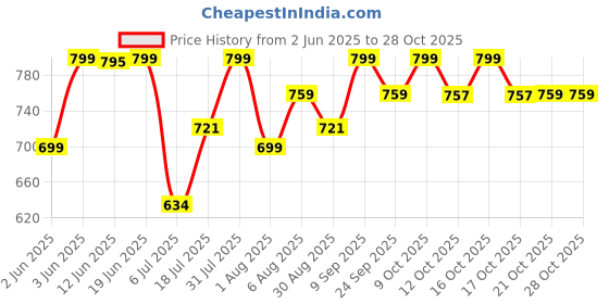 flipkart.com prestige pkgss Electric Kettle prestige Price History Graph from 2 Jun 2025 to 28 Oct 2025