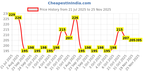 flipkart.com pkiyo Microfiber Car Duster Combo 2 PCS Super Soft Car Cleaning Brush Wet and Dry Wet and Dry Duster Set pkiyo Price History Graph from 21 Jul 2025 to 24 Nov 2025