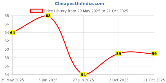 flipkart.com pkk traders 2 PCS Ear Pick Earwax With LED Light Cleaning Removal Tool, Ear Cleaner pkk traders Price History Graph from 29 May 2025 to 21 Oct 2025