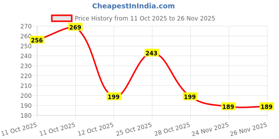 flipkart.com pkk traders Baby Powder Puff with Soft Sponge – Gentle Dusting for Newborns & Toddlers pkk traders Price History Graph from 11 Oct 2025 to 26 Nov 2025
