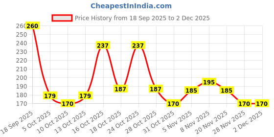 flipkart.com pkk traders Children's Soft Powder Puff With Case For Baby, Kids Face And Body pkk traders Price History Graph from 18 Sep 2025 to 1 Dec 2025