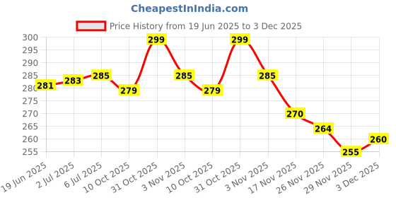 flipkart.com PKK TRADERS Electronic Digital 1Gram-10 Kg Weight Scale Lcd Kitchen Weight Scale Machine Measure for measuring fruits,shop,Food,Vegetable,vajan,offer,kirana kata,kirana weight machiene Weighing Scale for grocery,kata,taraju,shop,computer kata,tarazu,jewellery,sabzi,kirana, Weighing scale (White) Weighing Scale (White) Weighing Scale (White) 4.441 Ratings & 14 Reviews Weighing Scale Price History Graph from 19 Jun 2025 to 3 Dec 2025