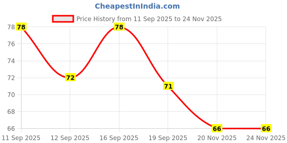 flipkart.com pkk traders New Original Green Tea Purifying Clay Stick Mask Oil Control Anti-Acne Face_3 Face Shaping Mask pkk traders Price History Graph from 11 Sep 2025 to 24 Nov 2025