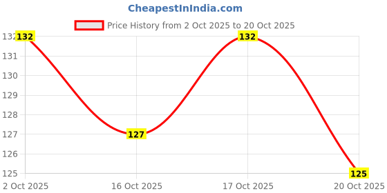 flipkart.com pkk traders Winter Care Spa Gel Socks, Full Heel/Feet Protector Silicone Ultra-Soft Socks with Moisturizing Natural Oil and Vitamin E - Helps Repair Dry Cracked Skin (MULTI COLOR, 1 PAIR) pkk traders Price History Graph from 2 Oct 2025 to 20 Oct 2025