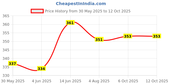 flipkart.com pkk traders Zipper Compression Socks Leg Support Stocking Thin Leg Burn Fat Leg Support pkk traders Price History Graph from 30 May 2025 to 11 Oct 2025