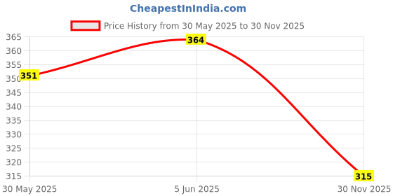 flipkart.com pkkart Men Flip Flops pkkart Price History Graph from 30 May 2025 to 30 Nov 2025
