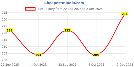 flipkart.com pkkart Men Flip Flops pkkart Price History Graph from 22 Sep 2025 to 2 Dec 2025