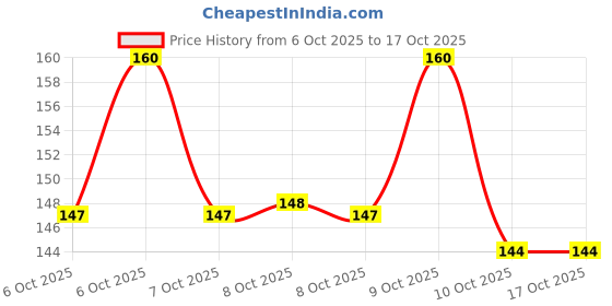 flipkart.com pkkart Men Flip Flops pkkart Price History Graph from 6 Oct 2025 to 15 Oct 2025