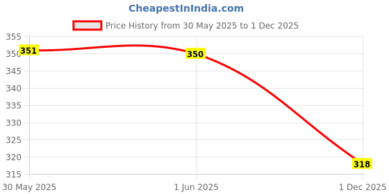 flipkart.com pkkart Men Slippers pkkart Price History Graph from 30 May 2025 to 1 Dec 2025