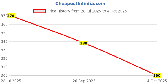 flipkart.com pkkart Men Slippers pkkart Price History Graph from 28 Jul 2025 to 4 Oct 2025