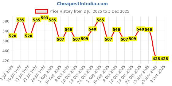 flipkart.com jgg jain gift gallery PKL-35 Stainless Steel Hip Flask for Men & Women Hip Flask jgg jain gift gallery Price History Graph from 2 Jul 2025 to 3 Dec 2025