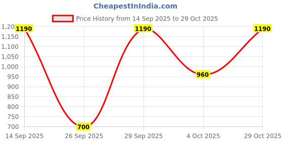 flipkart.com prestige PKLSS 1.7 Electric Kettle prestige Price History Graph from 14 Sep 2025 to 28 Oct 2025