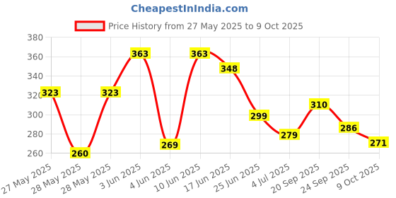 flipkart.com pkm 2 Calculator Geometry Box NA Art Plastic Pencil Boxes pkm Price History Graph from 27 May 2025 to 9 Oct 2025