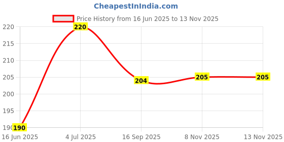 flipkart.com pkm School Set pkm Price History Graph from 16 Jun 2025 to 13 Nov 2025