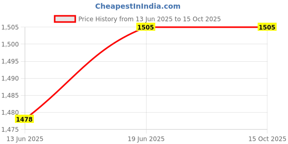 flipkart.com pkmsho 1pcs(H7032-5.5L) Beverage Drink Dispenser with wooden lid Bottom Loading Water Dispenser pkmsho Price History Graph from 13 Jun 2025 to 14 Oct 2025
