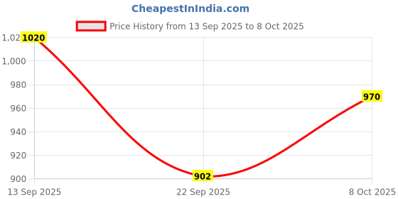 flipkart.com pkmsho Crystal Clear Pineapple Water Juice Multi Purpose Lemon Set of 7 Pcs jug 1.5 LTR Jug Glass Set pkmsho Price History Graph from 13 Sep 2025 to 8 Oct 2025