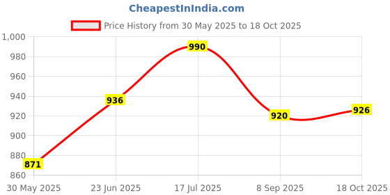 flipkart.com pkmsho Desire Jug Set Jug Glass Set pkmsho Price History Graph from 30 May 2025 to 18 Oct 2025