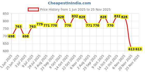 flipkart.com pkmsho Glass Mixing Bowl Borosilicate Glass Microwave Safe All-Purpose Mixing Bowls,500 ML Disposable pkmsho Price History Graph from 1 Jun 2025 to 24 Nov 2025