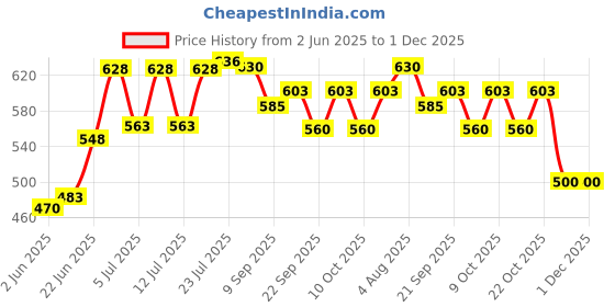 flipkart.com pkmsho Glass Plate for Dry Fruits/Snacks/Fruits Chutney Plate Chip & Dip Tray. Plate Serving Set pkmsho Price History Graph from 2 Jun 2025 to 30 Nov 2025