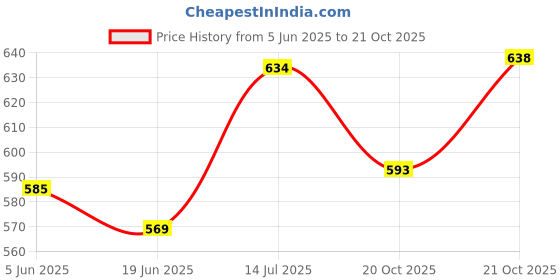 flipkart.com pkmsho Glass Serving Bowl Glass mixing bowl Serving Soup Bowls Pieces 2300 ML Disposable pkmsho Price History Graph from 5 Jun 2025 to 20 Oct 2025