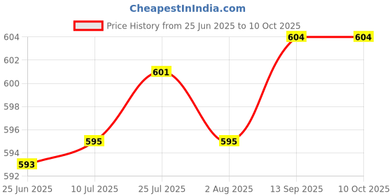 flipkart.com pkmsho Glass Serving Bowl with Lid |Oven Microwave Safe Casserole |1000 ML Cook and Serve Casserole pkmsho Price History Graph from 25 Jun 2025 to 10 Oct 2025