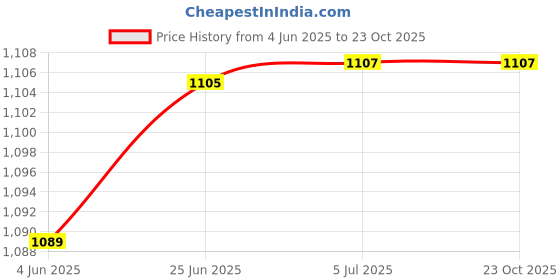 flipkart.com pkmsho (H7014 0301)4 Liter Glass Dispenser with tap and Black Stand Bottom Loading Water Dispenser pkmsho Price History Graph from 4 Jun 2025 to 23 Oct 2025