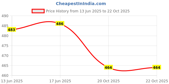 flipkart.com pkmsho Melamine Platters for Serving Snacks and Desserts Multipurpose Tray Serving Set pkmsho Price History Graph from 13 Jun 2025 to 20 Oct 2025