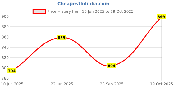 flipkart.com pkmsho Pack of 12 Ceramic Home-Cart Diva Lily Coffee Tea Cup and Saucer Set of 6 (White 160ml) pkmsho Price History Graph from 10 Jun 2025 to 19 Oct 2025