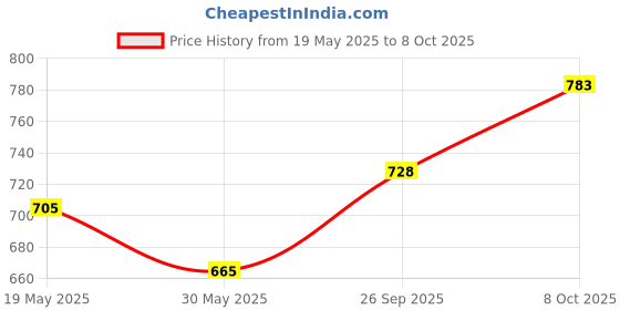flipkart.com pkmsho (Pack of 6) 6Pcs(ES5303) Glass Set Water/Juice Glass pkmsho Price History Graph from 19 May 2025 to 8 Oct 2025