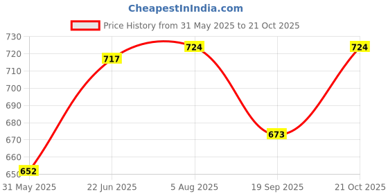 flipkart.com pkmsho Pack of 6 Bone China Gold Line Coffee/Tea Cups Perfect for Daily use 180 ml, White, pkmsho Price History Graph from 31 May 2025 to 21 Oct 2025