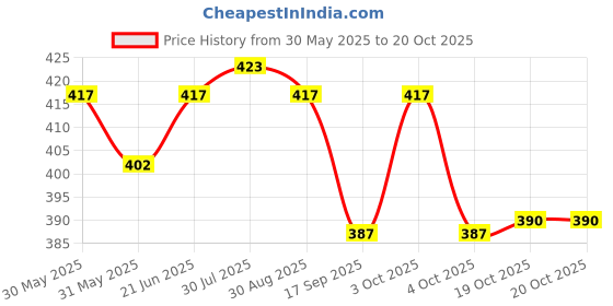 flipkart.com pkmsho TEA URN R60-100Teapot Kettle (Pack of 01) Tea Urn pkmsho Price History Graph from 30 May 2025 to 20 Oct 2025